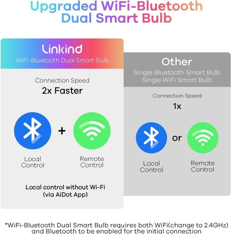 Linkind Smart Light Color Changing Bulbs - Image 4